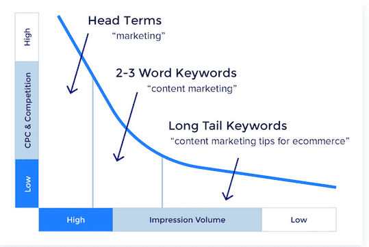 3 of the Best Ways to Use Keywords in Your Blog Posts