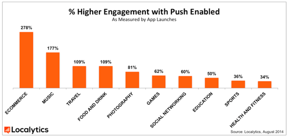 Push notification performance