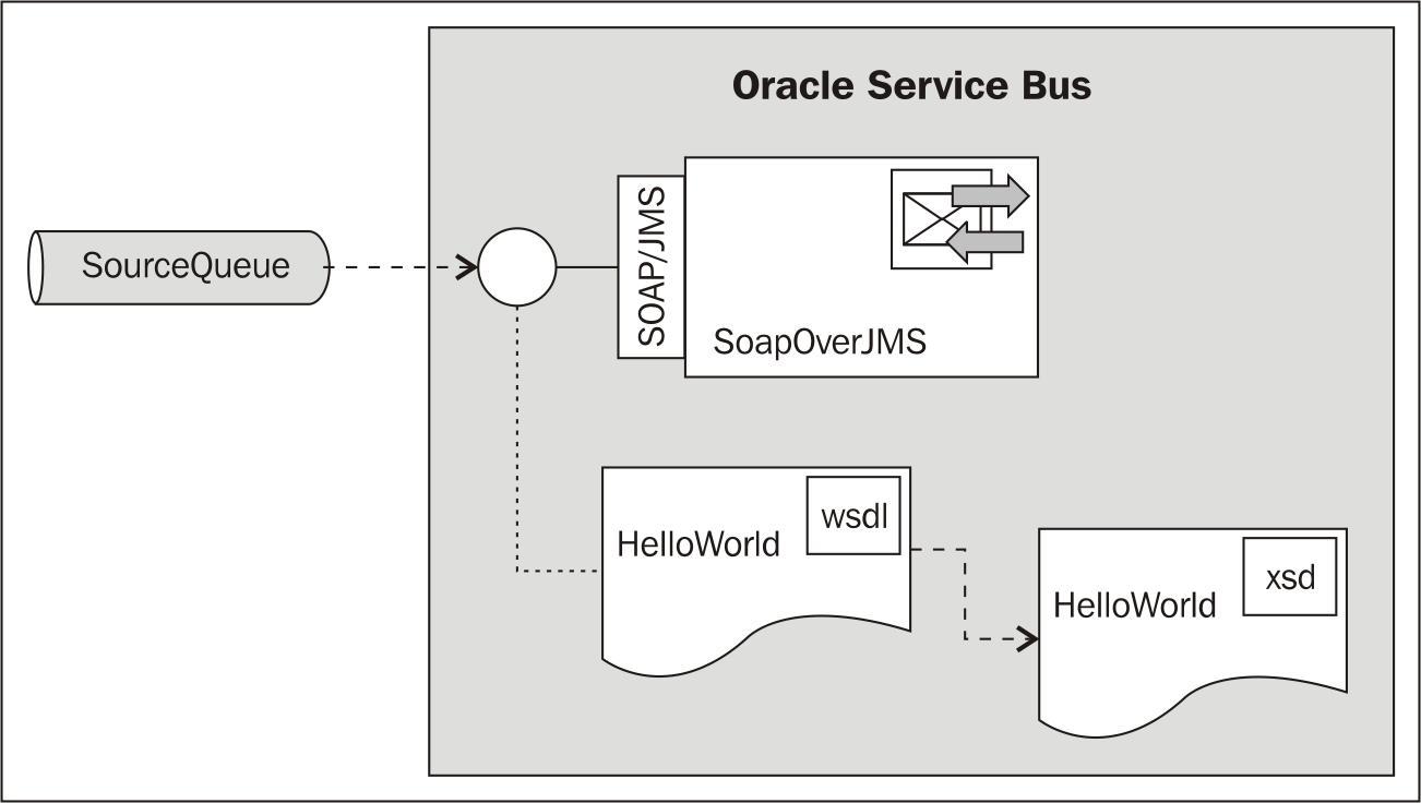 SOAP over JMS with Oracle Service Bus 11g