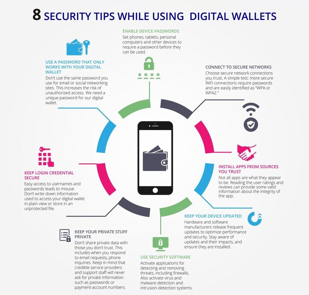 How to Ensure the Safety of a Digital Wallet?