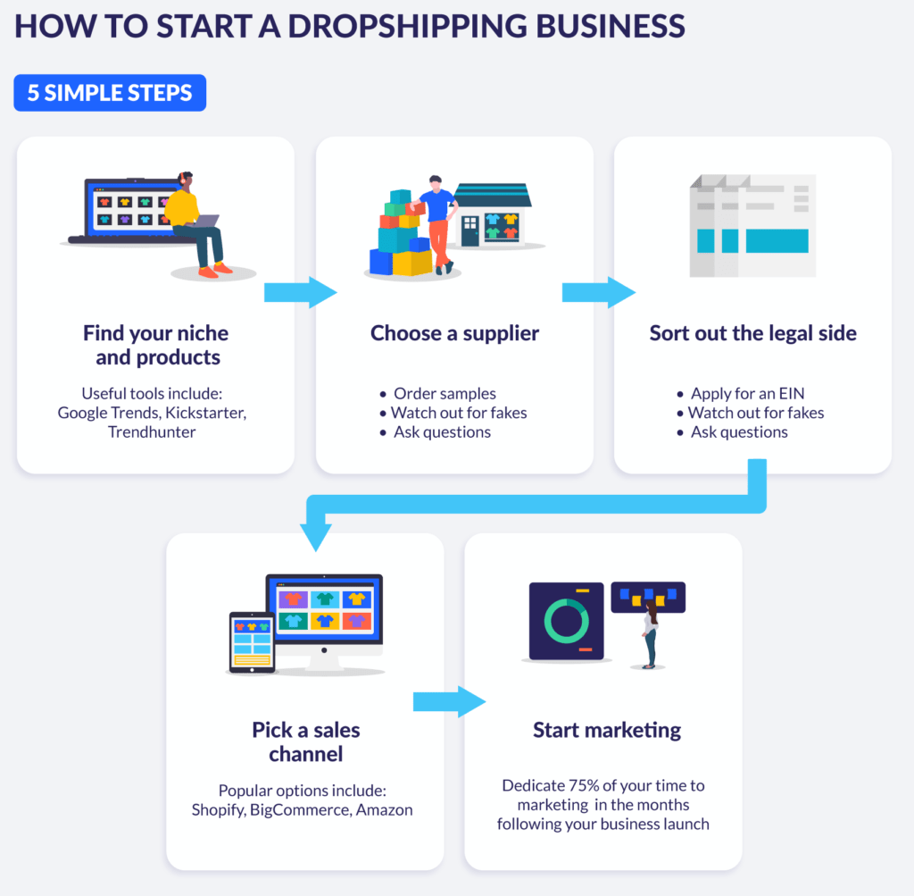 5 Simple Steps To Creating A Dropshipping Business