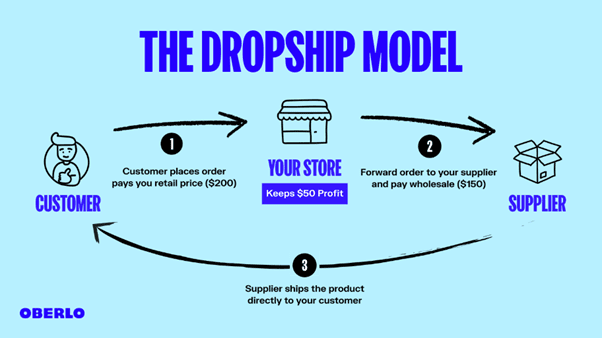 Getting Started with Dropshipping: A Comprehensive Guide