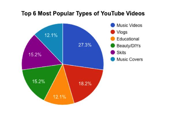 Types of youtube videos by kif.net
