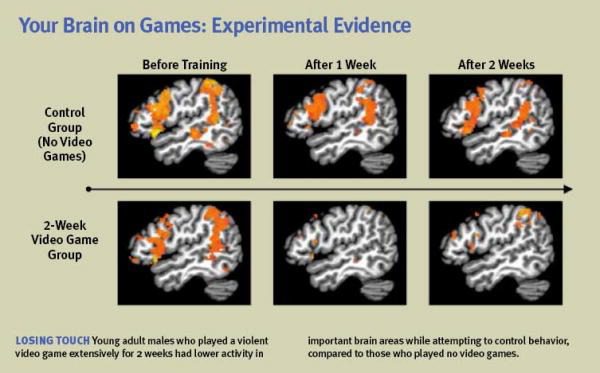 Brain scans showing less brain activity after violent video games than those who didn't play