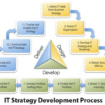 How to Write Business Growth & Expansion Plan For Your IT Service