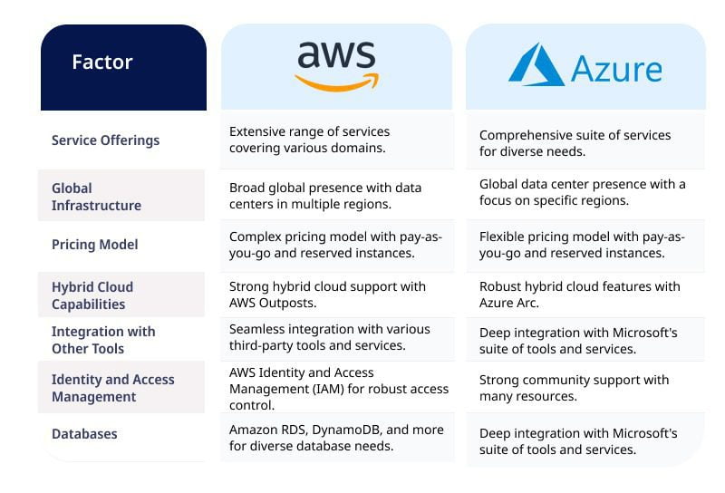 Cloud Revolution: Why Your Team Needs AWS and Azure Developers Now?