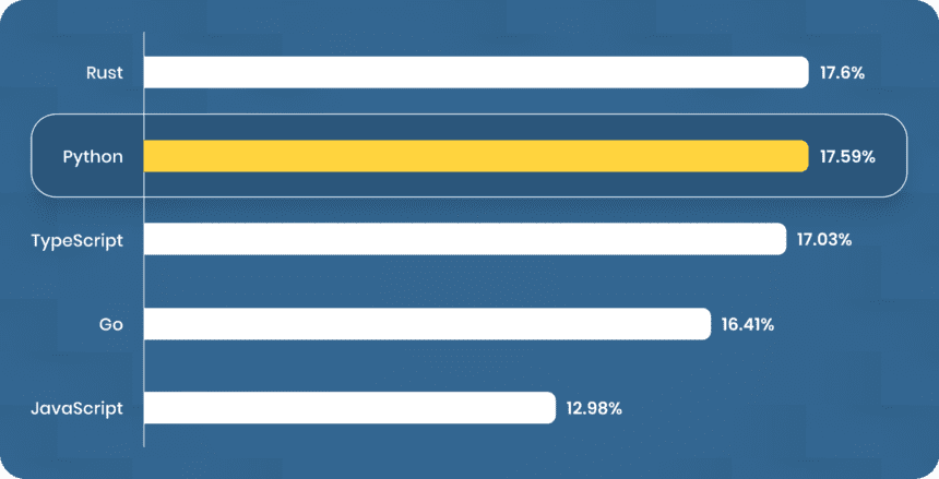 10 Important Factors To Ensure Great Performance With Python