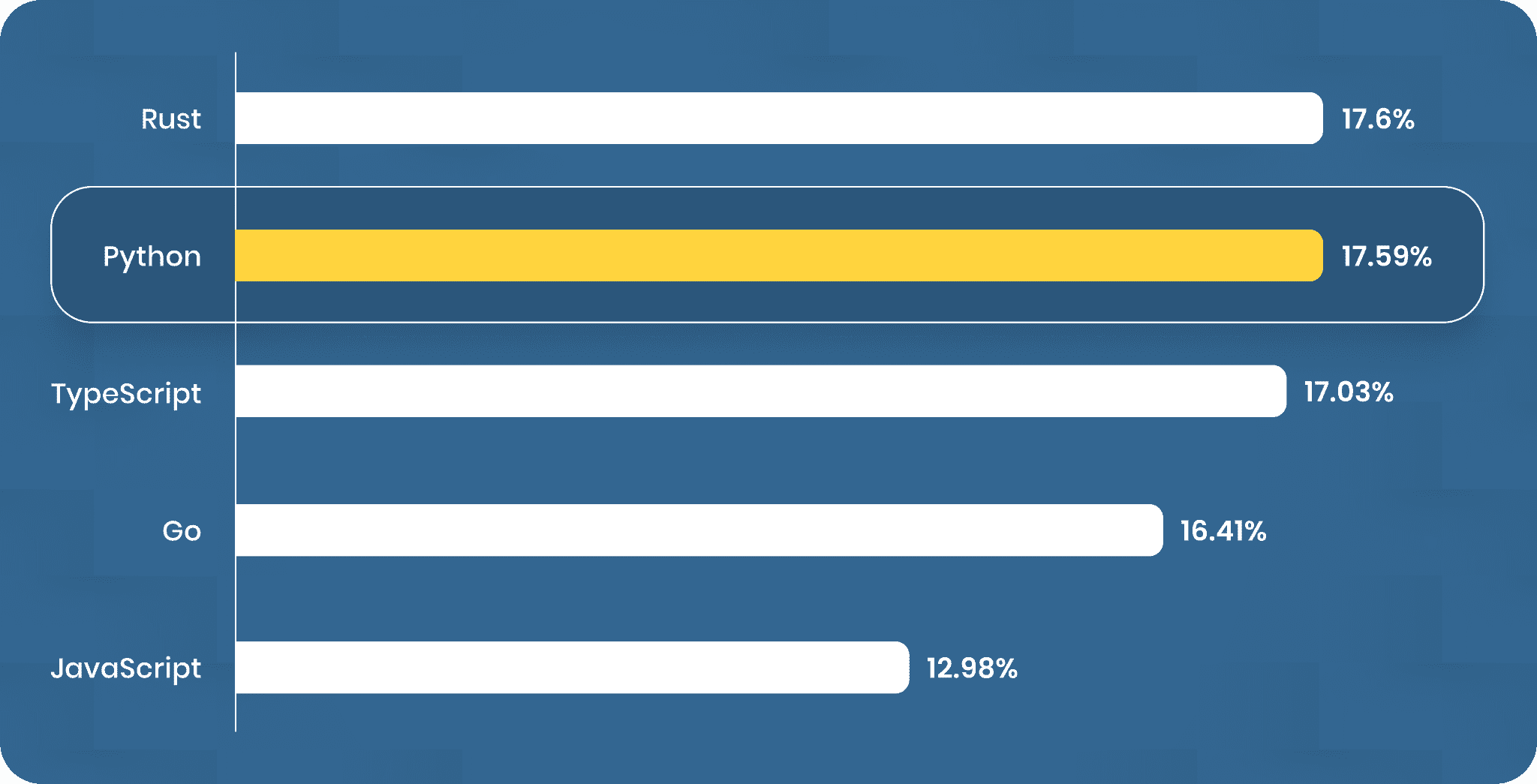 17.59% voted for Python - second most popular framework