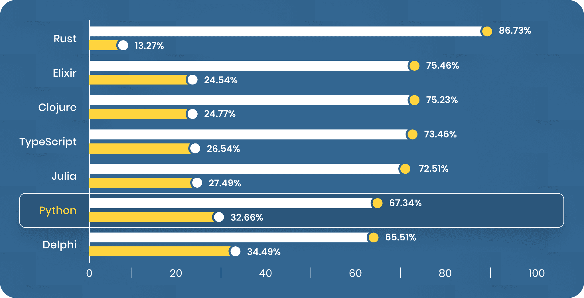 StackOverflow survey, 67.34% of respondents voted that they ‘loved’ Python.