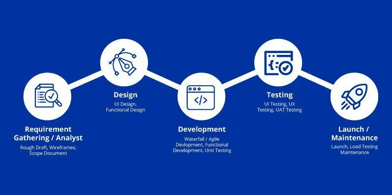 Understanding the Mobile App Development Lifecycle: From Planning to Post-Launch