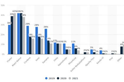 Why You Should Hire React Native App Developers Now