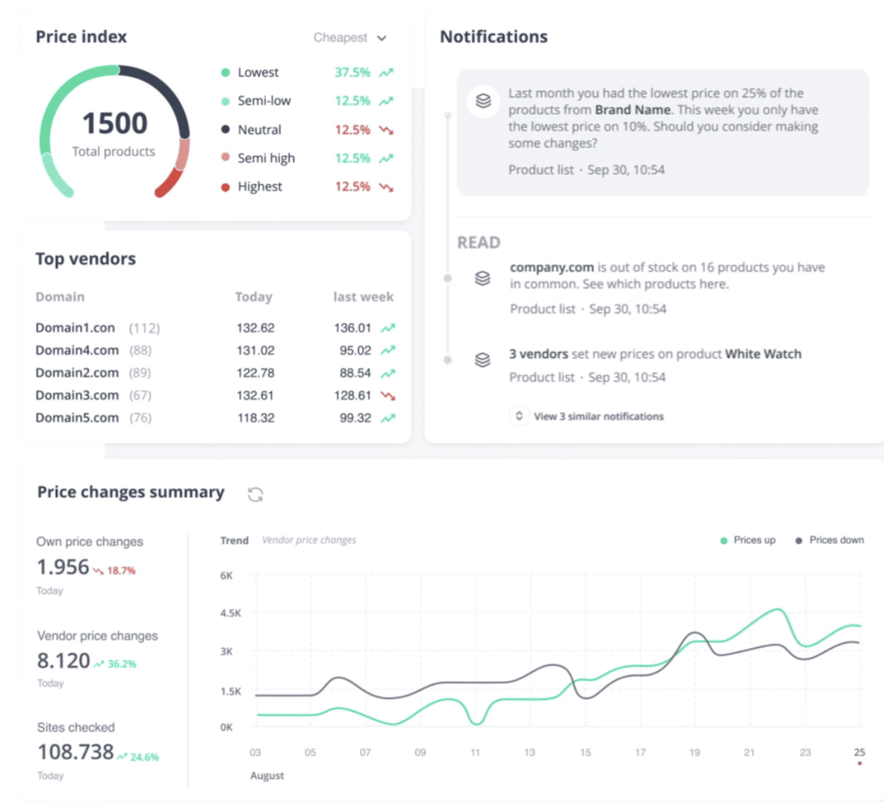 The Power of Competitor Monitoring for E-Commerce Success