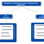 Integrating Loyalty Programs with Retail Billing Software: A Win-Win for Customers and Businesses