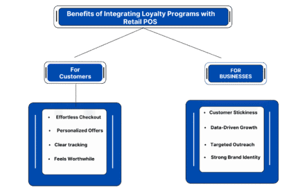 Integrating Loyalty Programs with Retail Billing Software: A Win-Win for Customers and Businesses