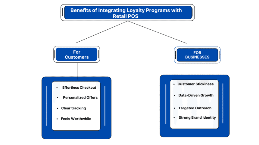 Integrating Loyalty Programs with Retail Billing Software: A Win-Win for Customers and Businesses