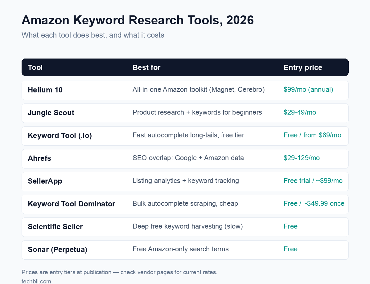 Amazon keyword research tools 2026 comparison