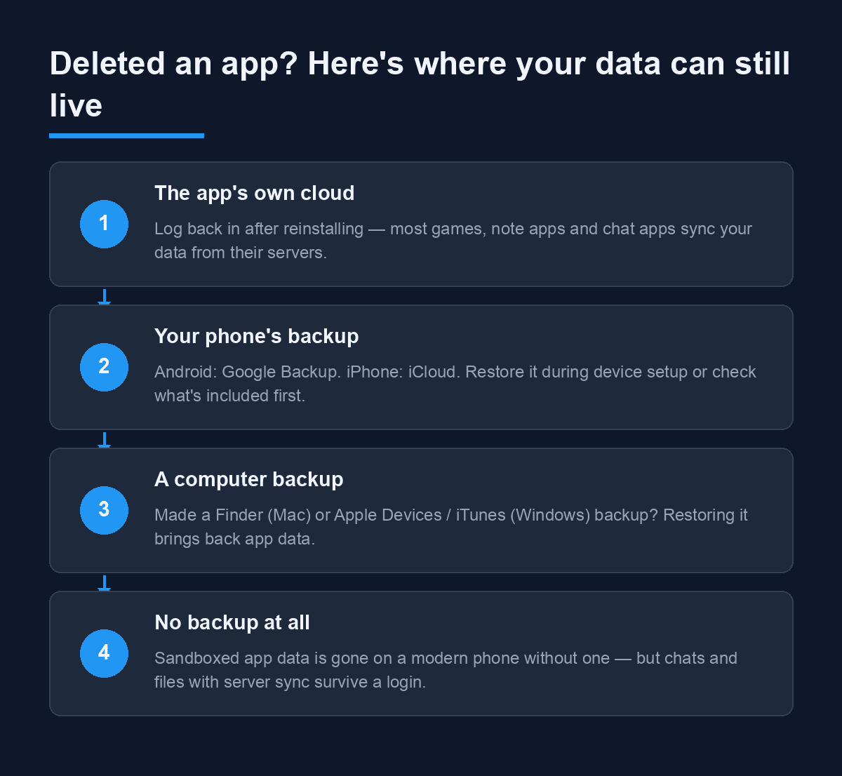 Four places your data can still live after you delete an app: the app's cloud, phone backup, computer backup, or server sync