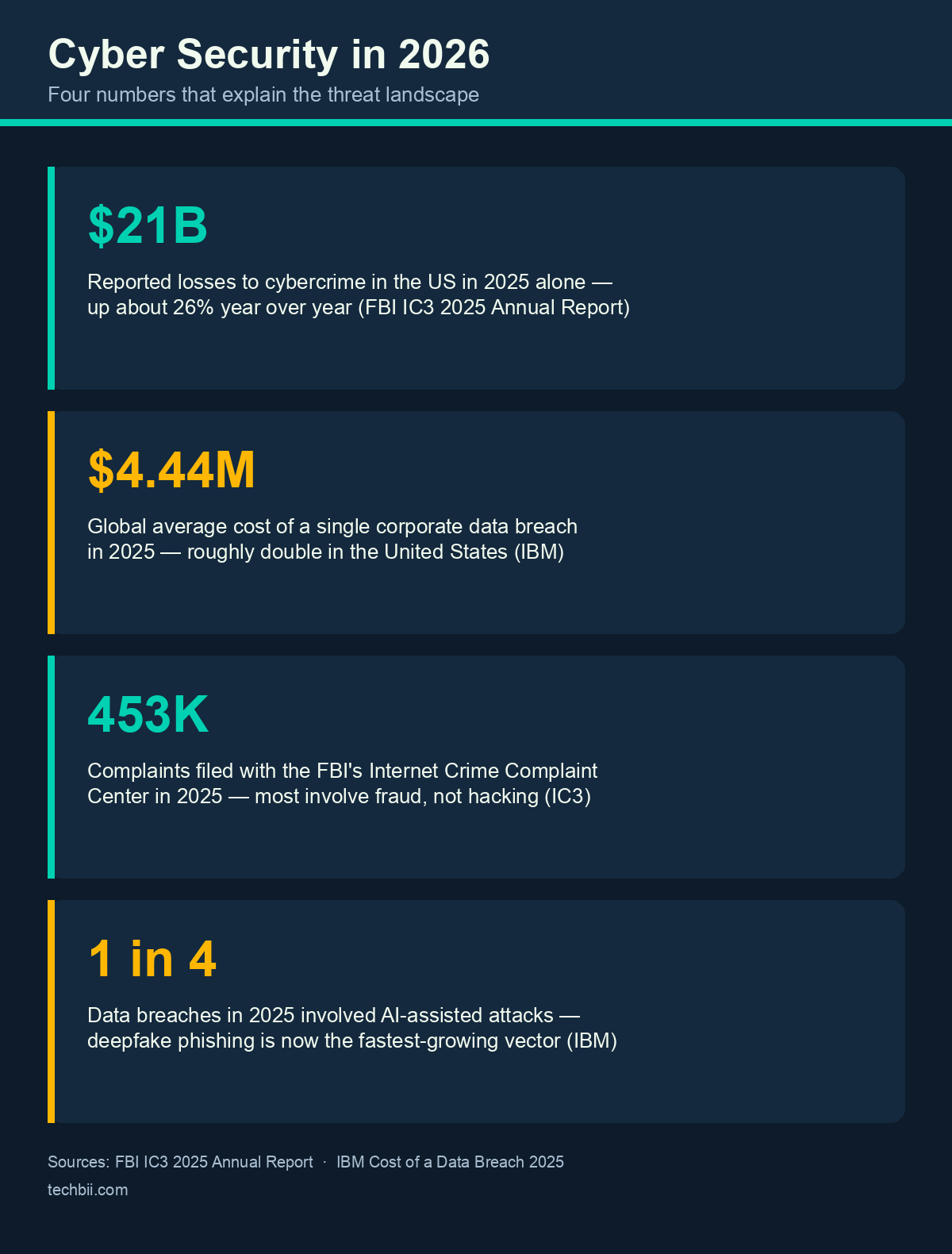 Cyber security 2026: key statistics from FBI IC3 and IBM