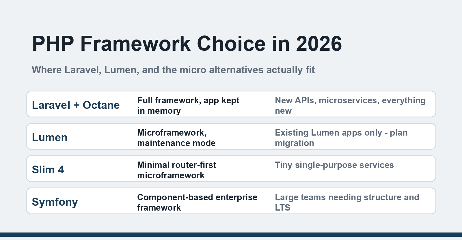 PHP framework choice in 2026