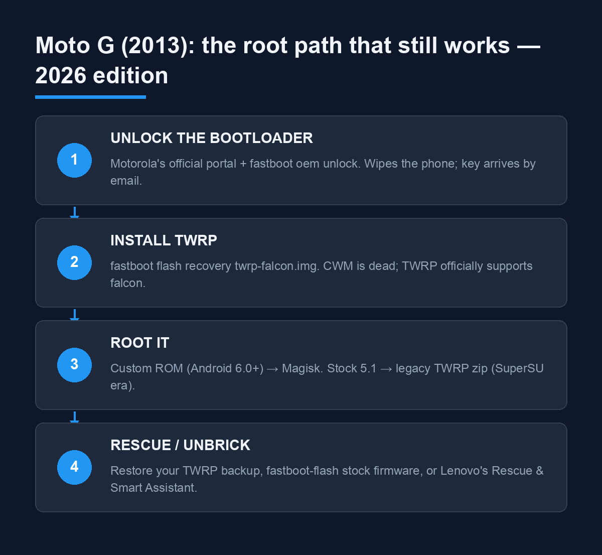 The 2026 root path for the Moto G 2013: unlock bootloader, install TWRP, root, rescue