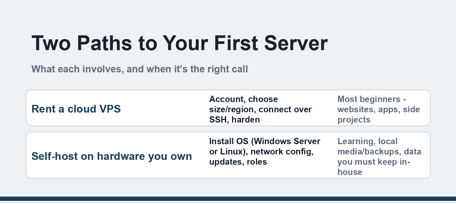 Two paths to your first server