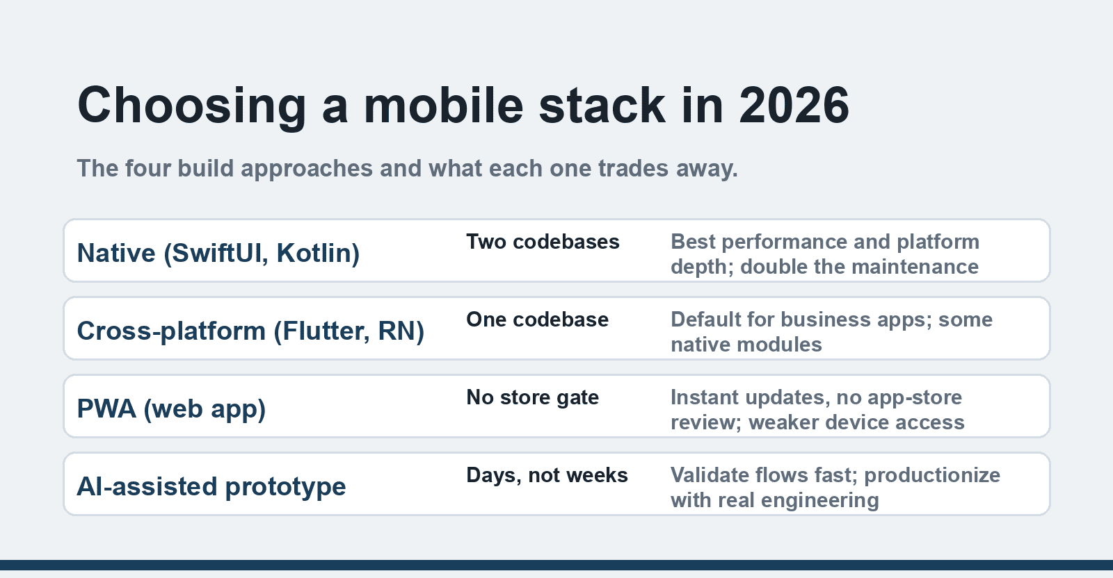 Choosing a mobile stack in 2026: native SwiftUI and Kotlin for platform depth, Flutter and React Native for one codebase, PWA for instant updates