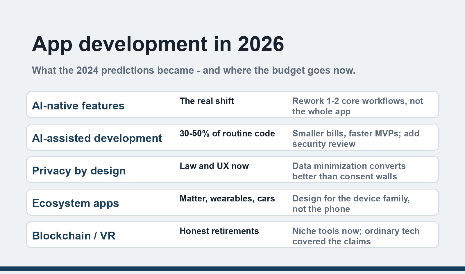 App development in 2026: AI-native features, AI-assisted development, privacy by design, ecosystem integration and efficient apps - with blockchain and VR honestly retired