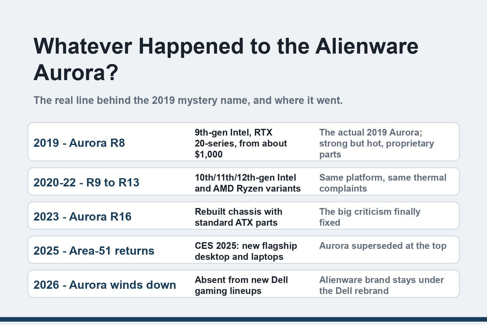 Whatever happened to the Alienware Aurora line, 2019 to 2026