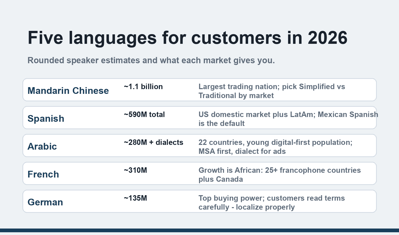 The five business languages of 2026 by speakers and markets: Mandarin 1.1 billion, Spanish near 600 million, Arabic 280 million plus dialects, French 310 million and growing, German 135 million with top buying power