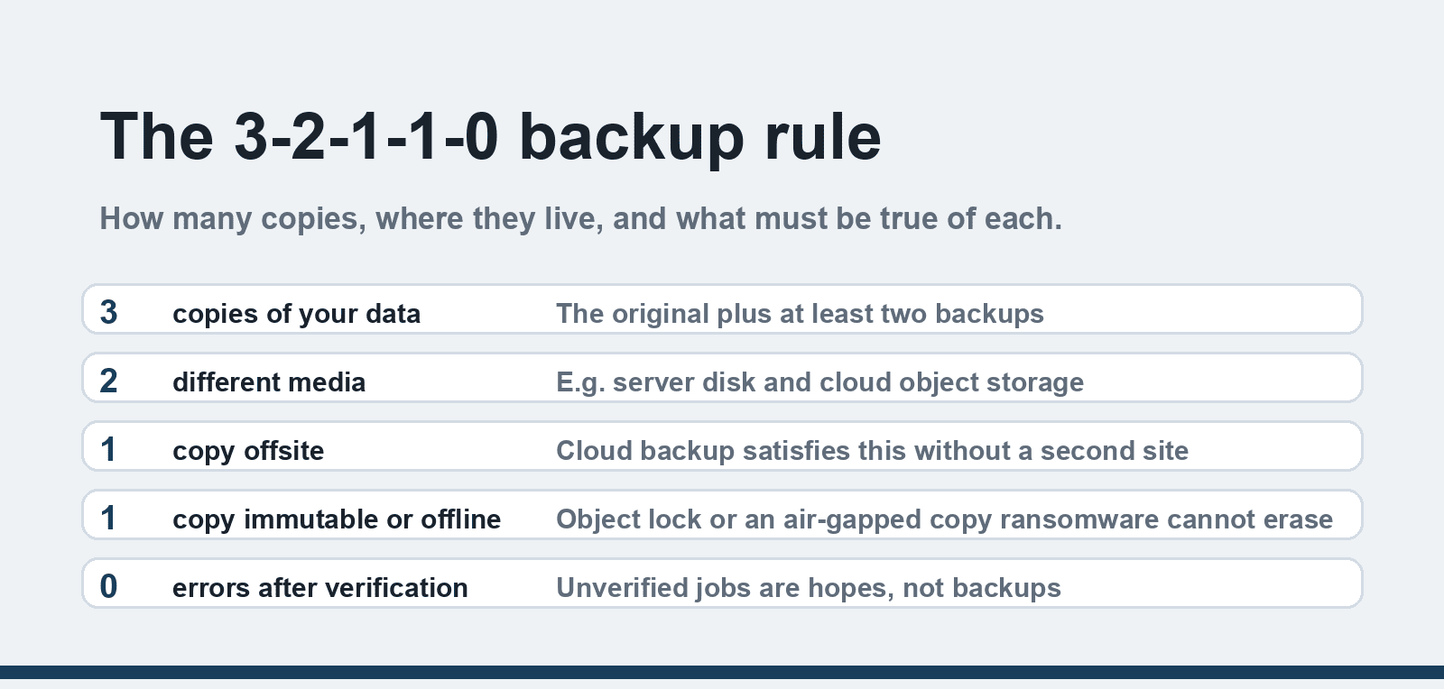 The 3-2-1-1-0 backup rule: three copies, two media, one offsite, one immutable, zero errors on verification
