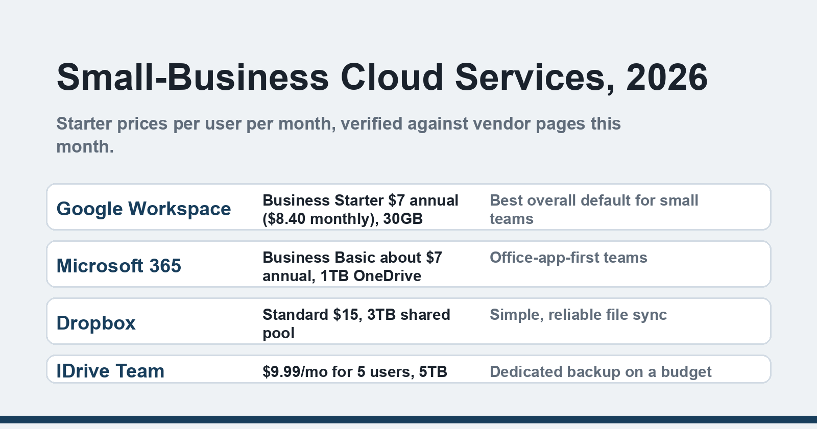 Small business cloud services 2026 price comparison