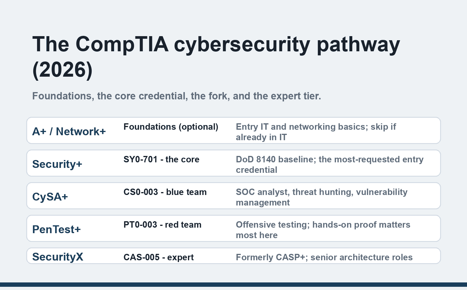 The CompTIA cybersecurity pathway in 2026 from foundations to SecurityX