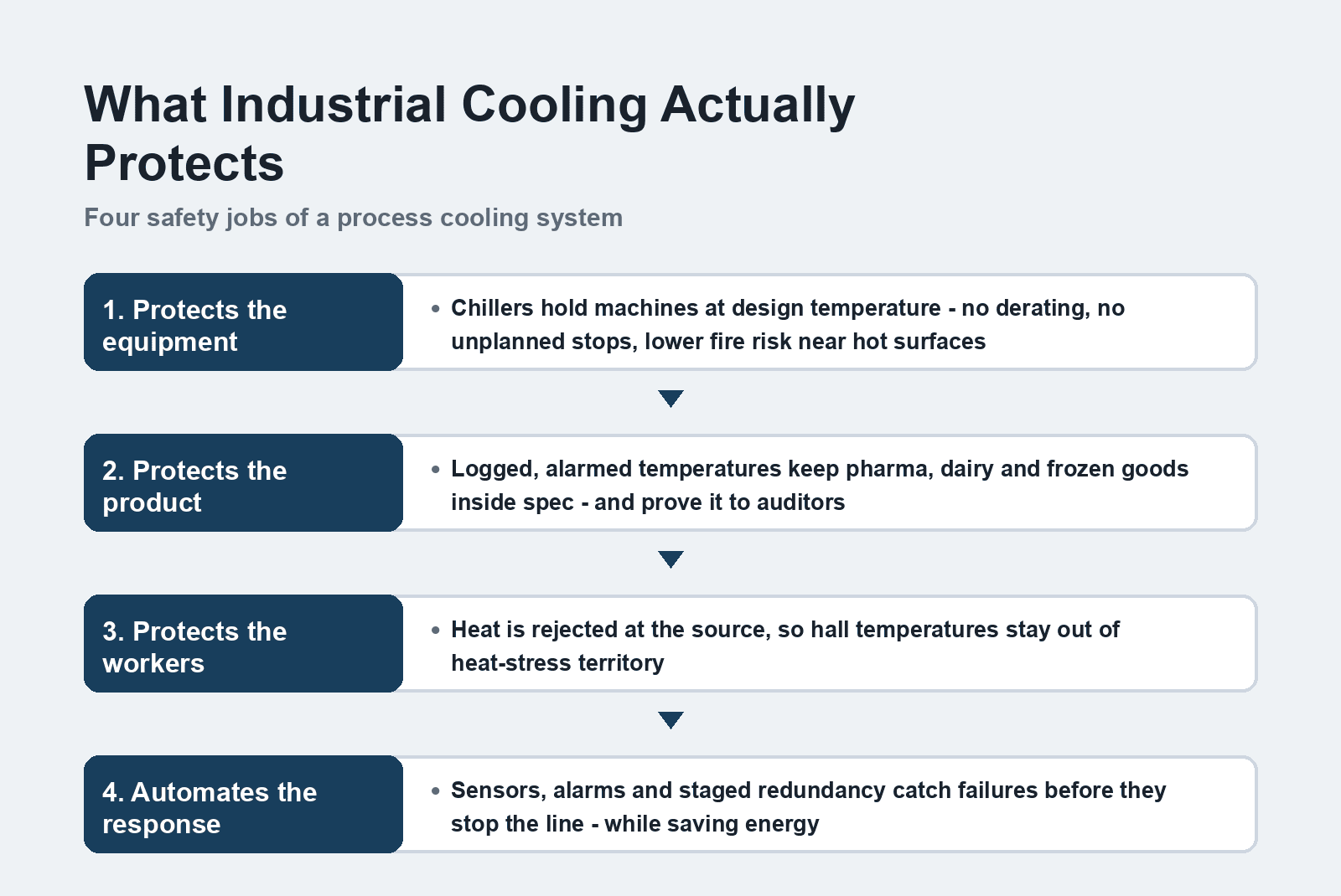 What industrial cooling protects: four safety jobs