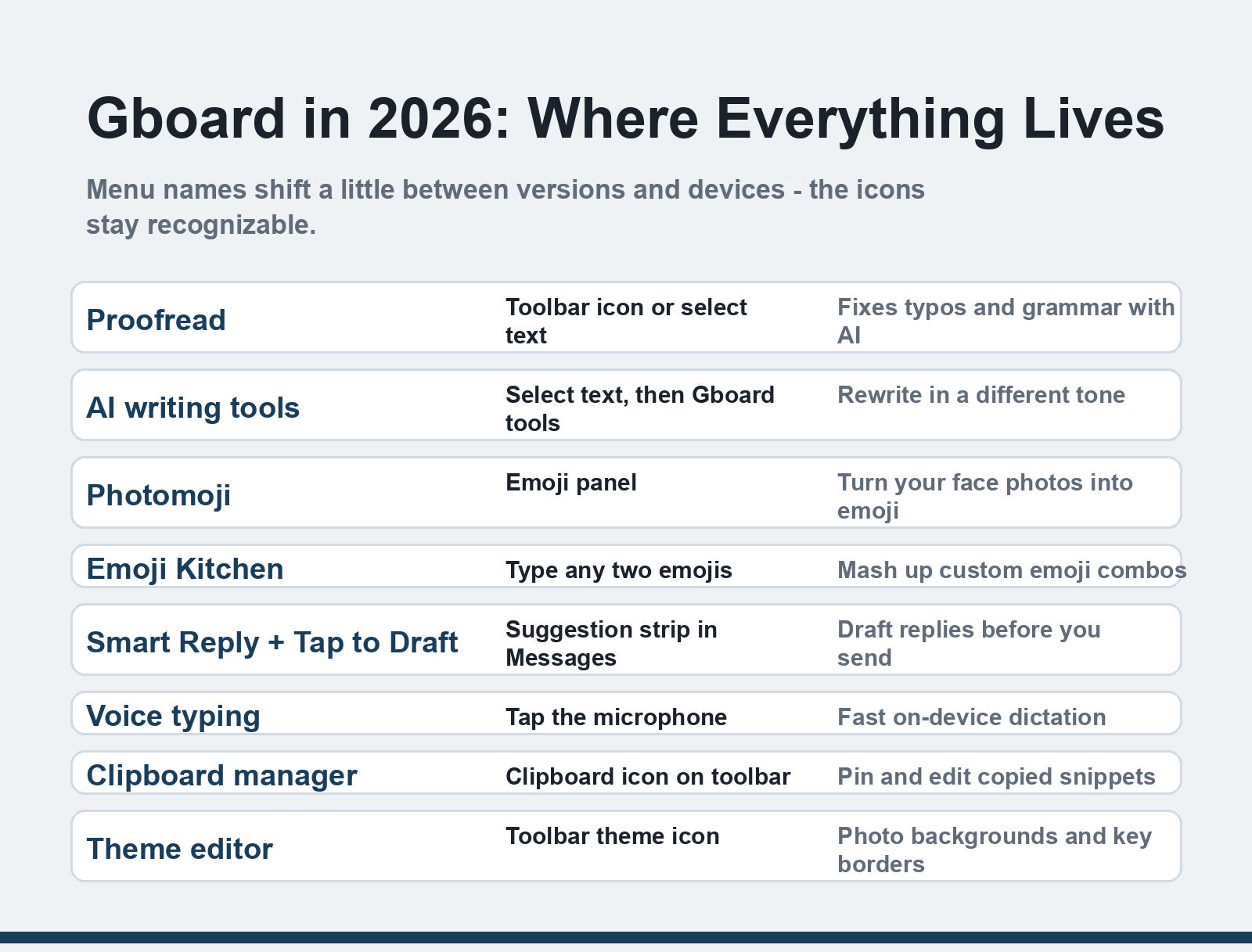Where to find Gboard's 2026 features