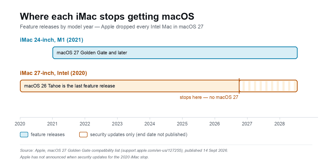 Where each iMac stops getting macOS