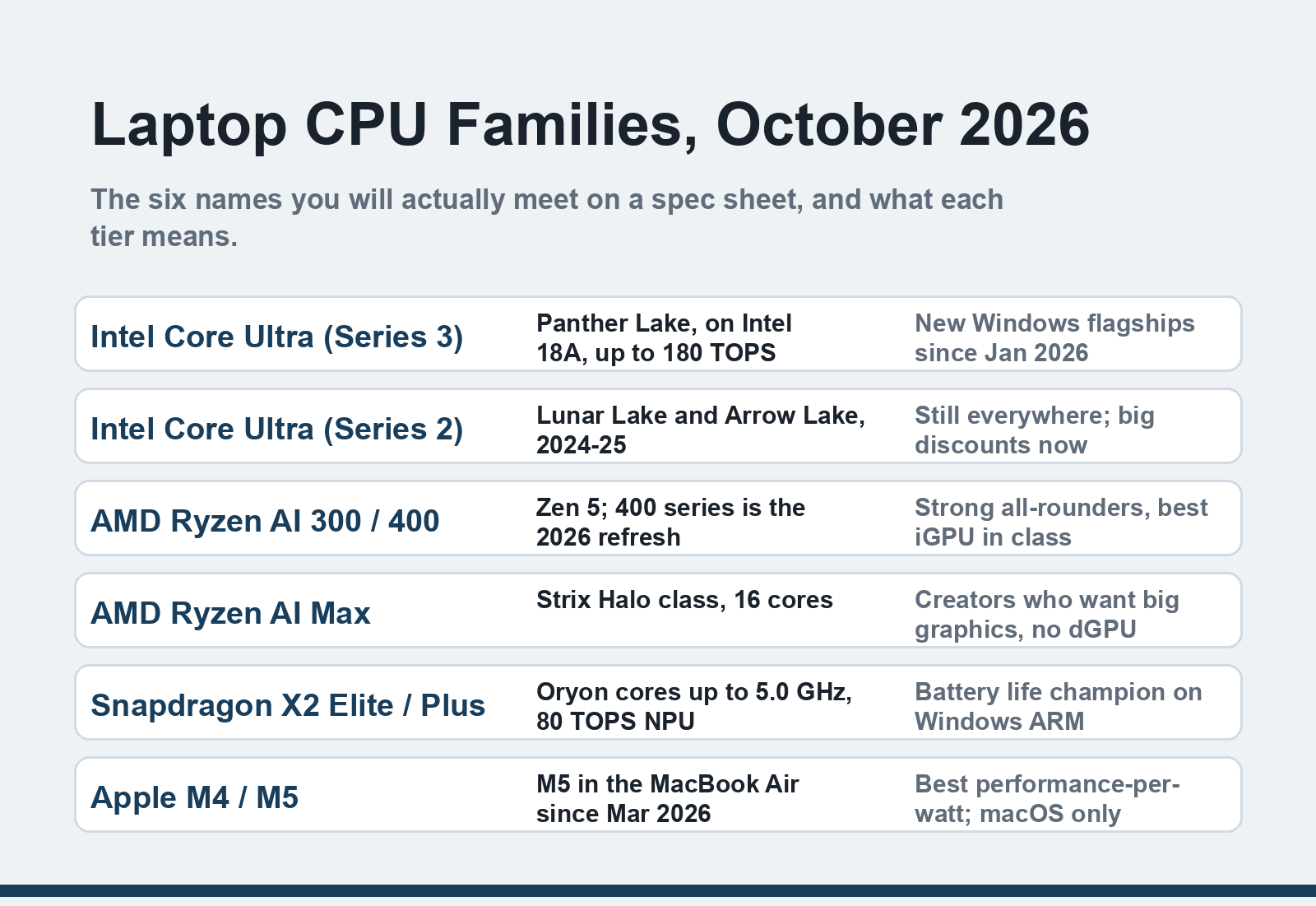 Laptop CPU families of 2026 compared: Intel Core Ultra, AMD Ryzen AI, Snapdragon X2, Apple M4 and M5