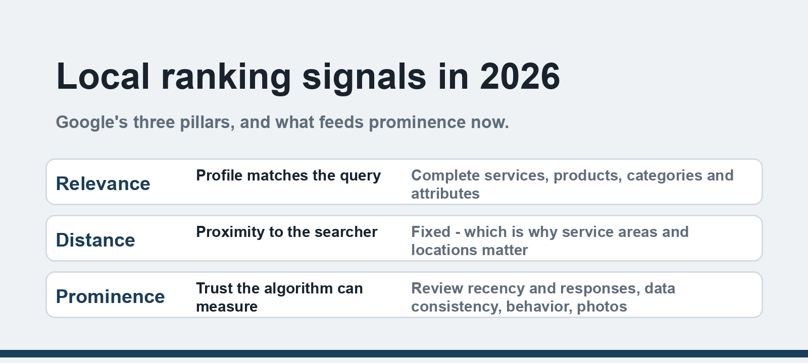 Local ranking signals in 2026: relevance, distance, prominence - with review recency, data consistency and profile completeness feeding prominence