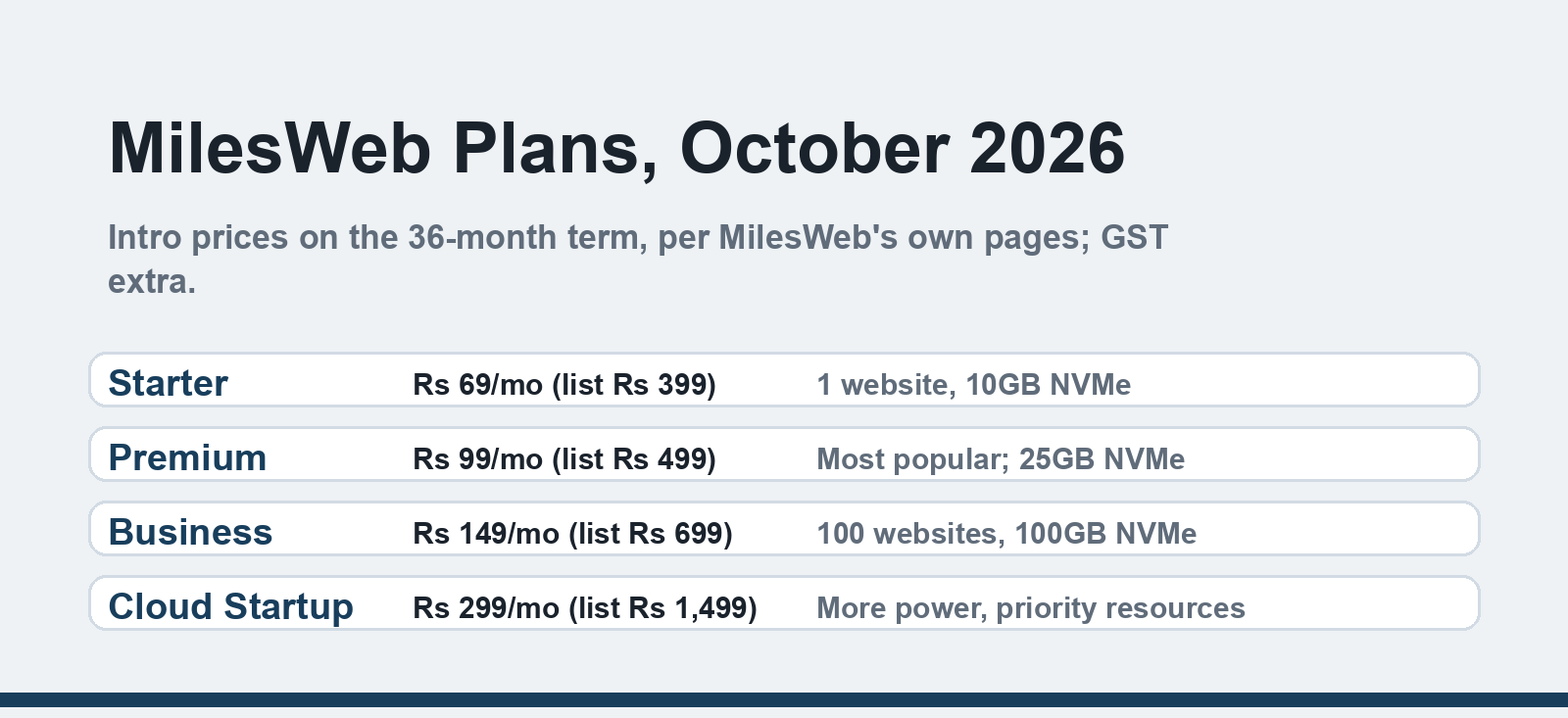 MilesWeb hosting plans and intro prices as of October 2026