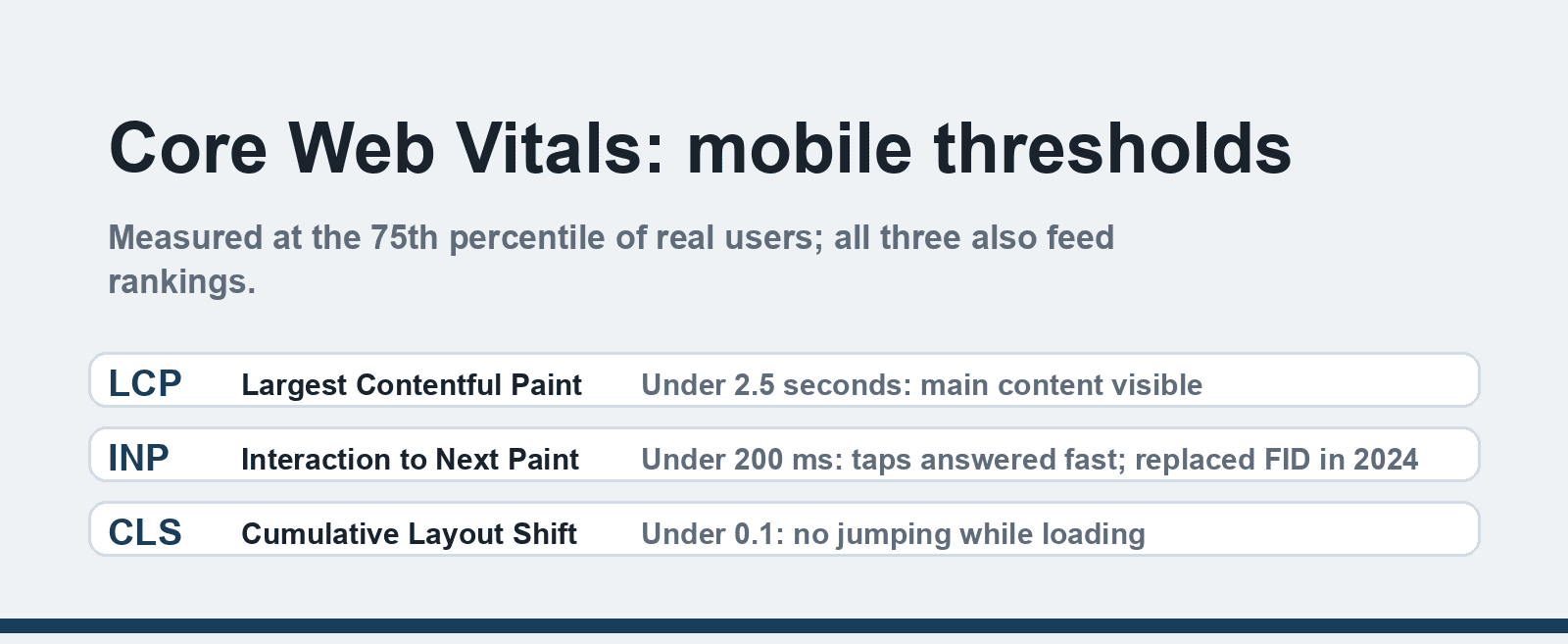 Core Web Vitals thresholds for mobile: LCP under 2.5 seconds, INP under 200 milliseconds, CLS under 0.1