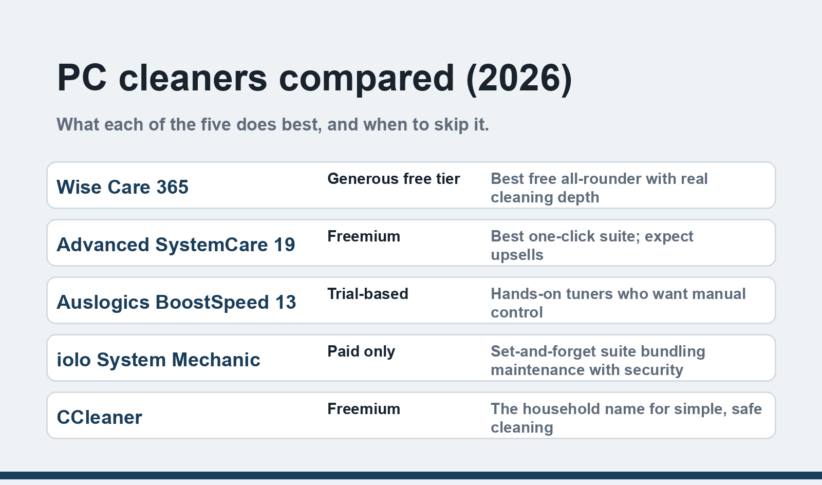 PC cleaner comparison 2026: Wise Care 365 best free all-rounder, Advanced SystemCare 19 best one-click, BoostSpeed 13 for tuners, System Mechanic premium, CCleaner household name
