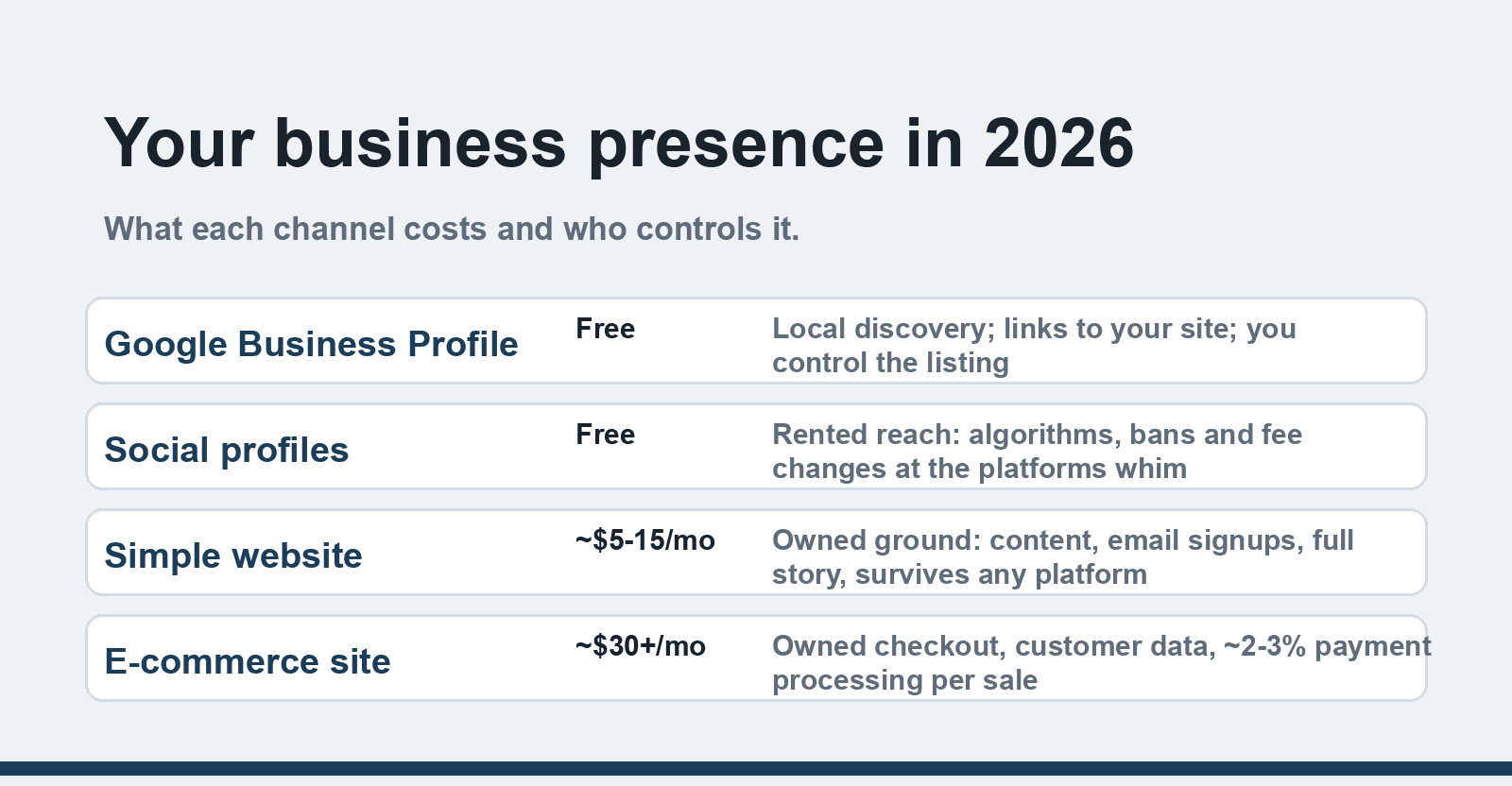 Where a business presence lives in 2026: Google Business Profile free, social profiles free but rented, a simple website from roughly 5-15 dollars a month, e-commerce from around 30 dollars