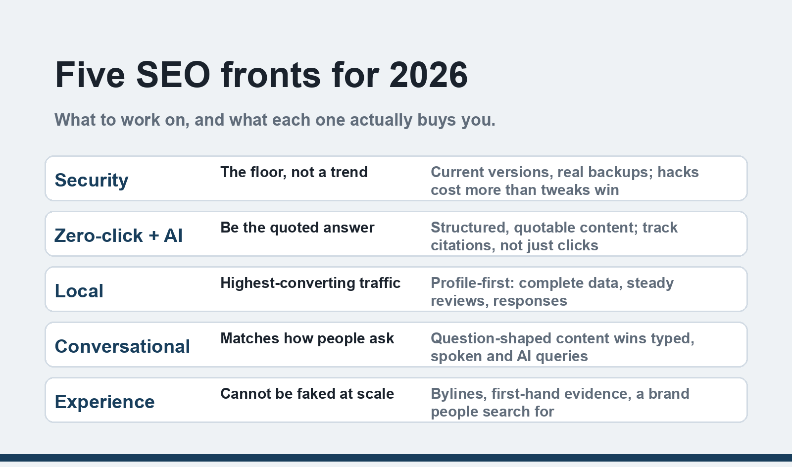 Five SEO fronts for 2026: security as the floor, zero-click and AI citations, local map pack dominance, conversational query structure, and un-fakeable experience signals