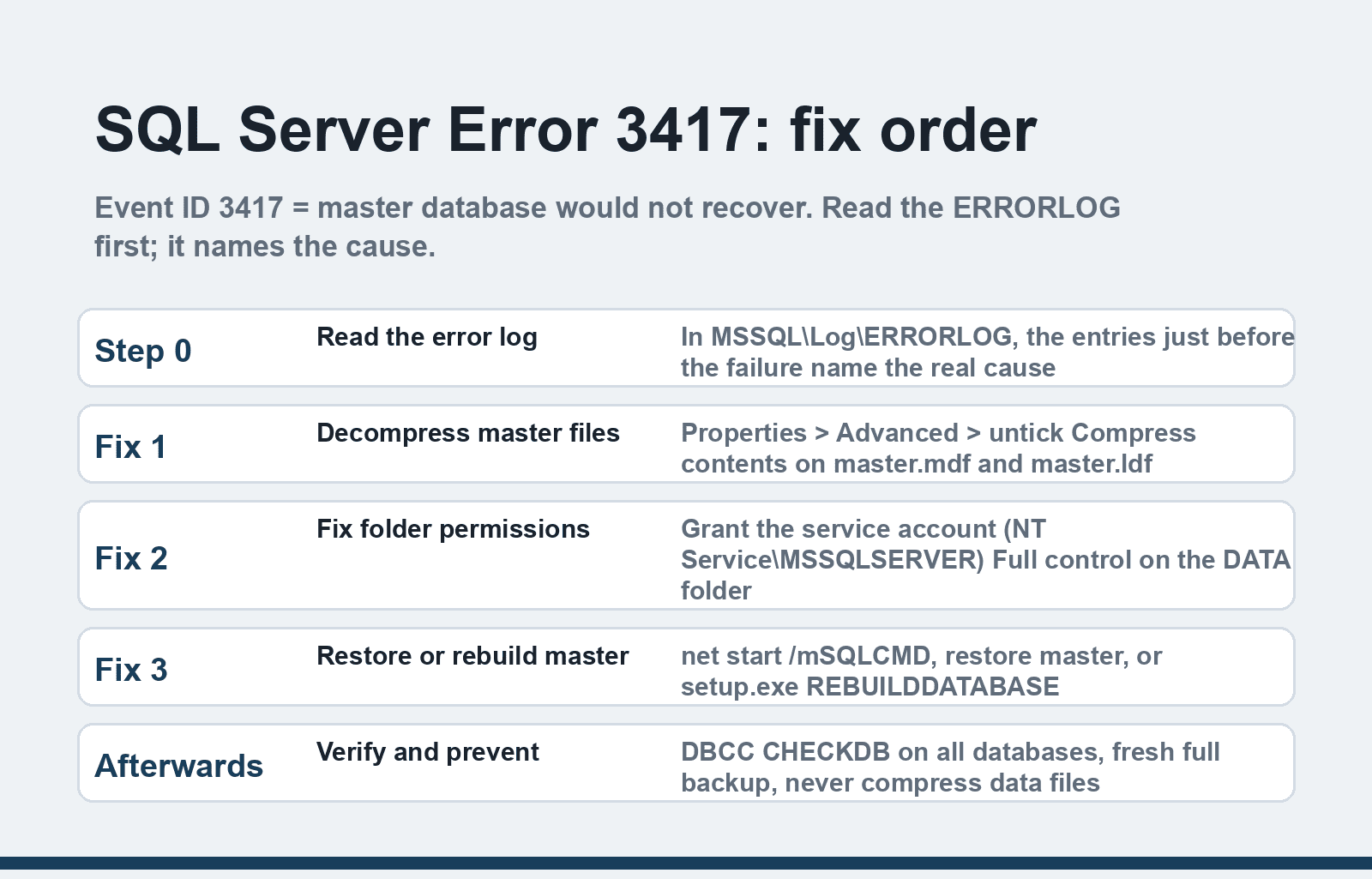 SQL Server error 3417 fix order: read the error log, decompress master files, fix folder permissions, restore or rebuild master