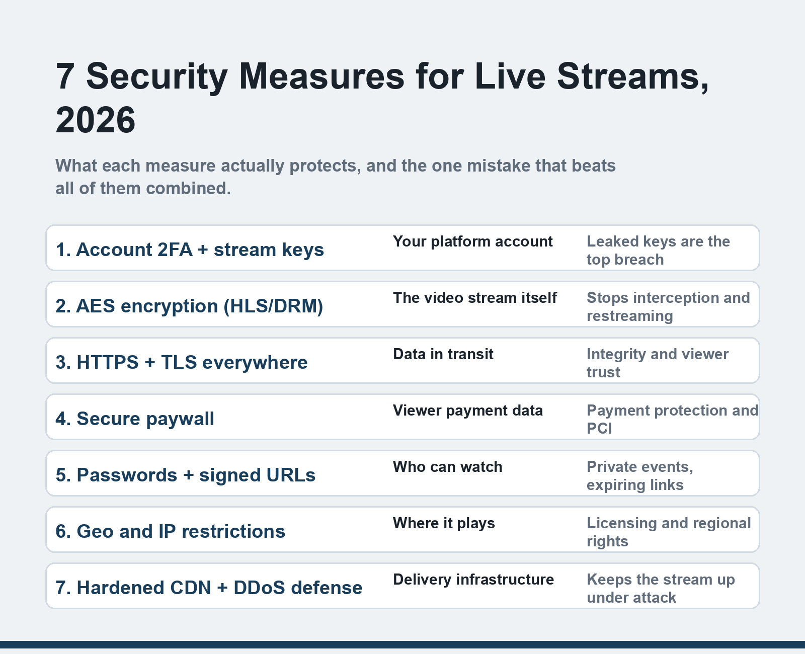 Seven live streaming security measures for 2026