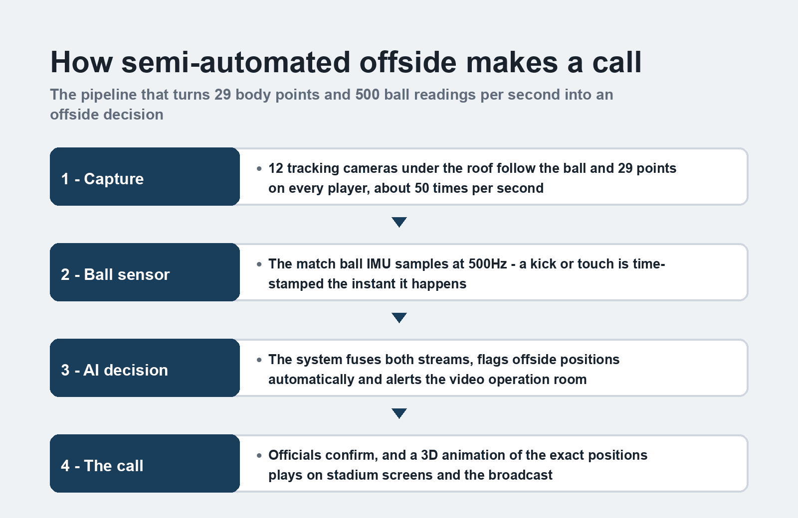 How semi-automated offside technology makes an offside call