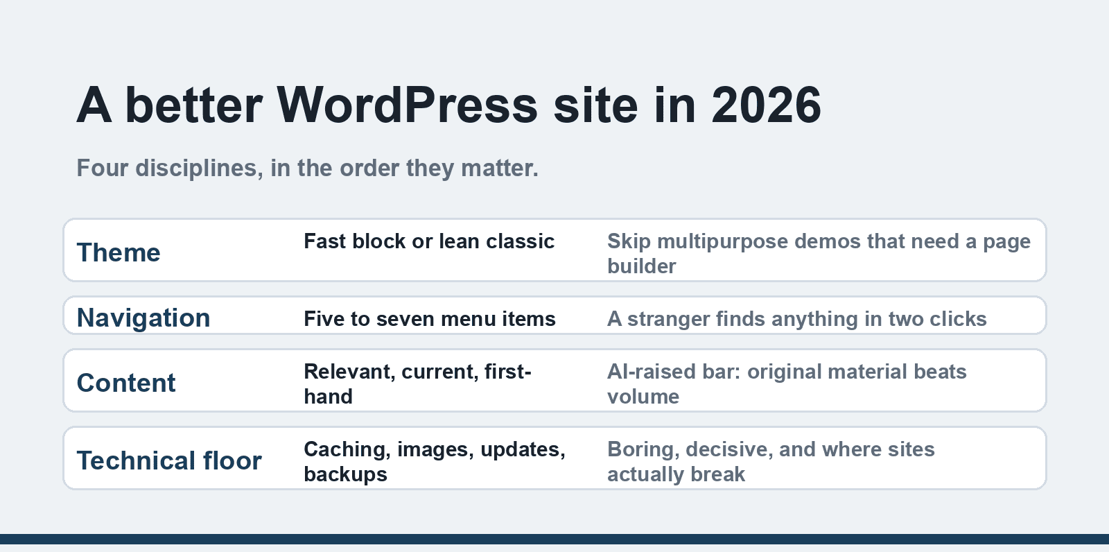 The four disciplines of a better WordPress site in 2026: fast theme, clear navigation, experience-driven content, and the technical floor of caching, images, updates and backups